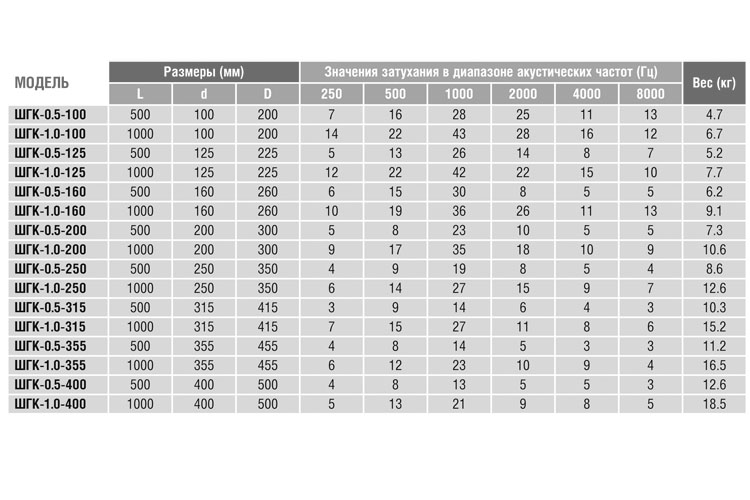 Шумоглушитель 160/1,0 Santreyd 00-0239-202 - Вид №3