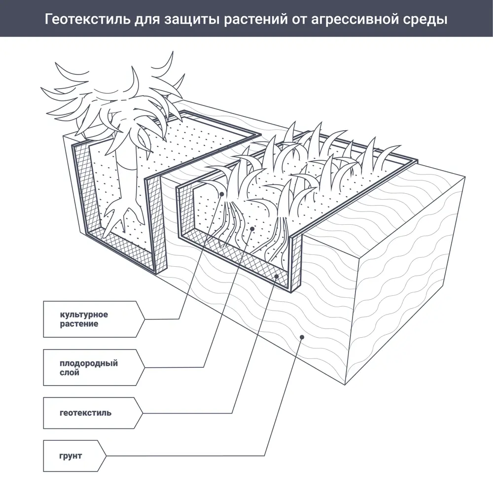 Геотекстиль иглопробивной Изобонд 1.5х50 м Pro 100 г/м² STLM-2015899 - Вид №5