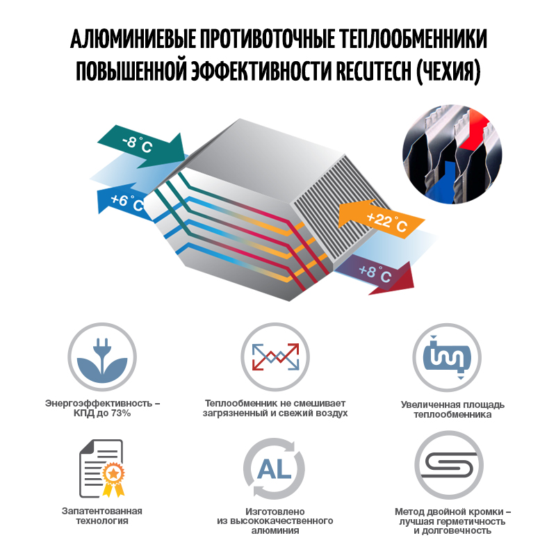 Приточно-вытяжная установка с пластинчатым рекуператором ФЬОРДИ ВПУ CF 700 Н sun-id-683323 - Вид №6