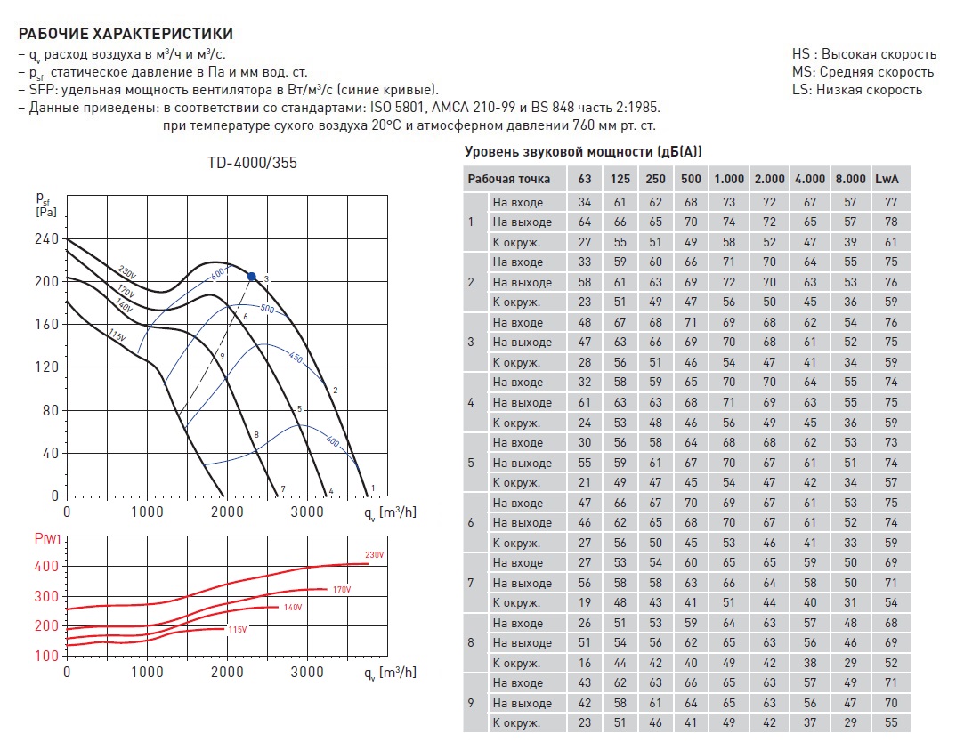 Канальный вентилятор Soler Palau TD 4000/355 5211015200 - Вид №3