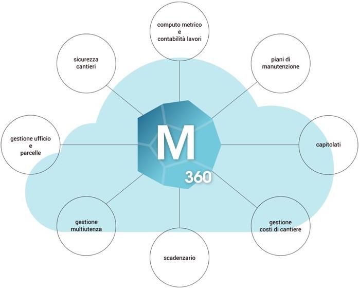 DIGI CORP Программное обеспечение онлайн / облако sun-id-1412187 - Вид №1