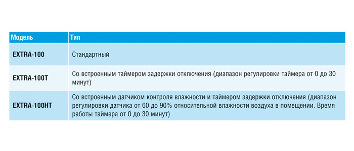 Накладной вентилятор Europlast Т100 T (таймер) 4688 - Вид №2