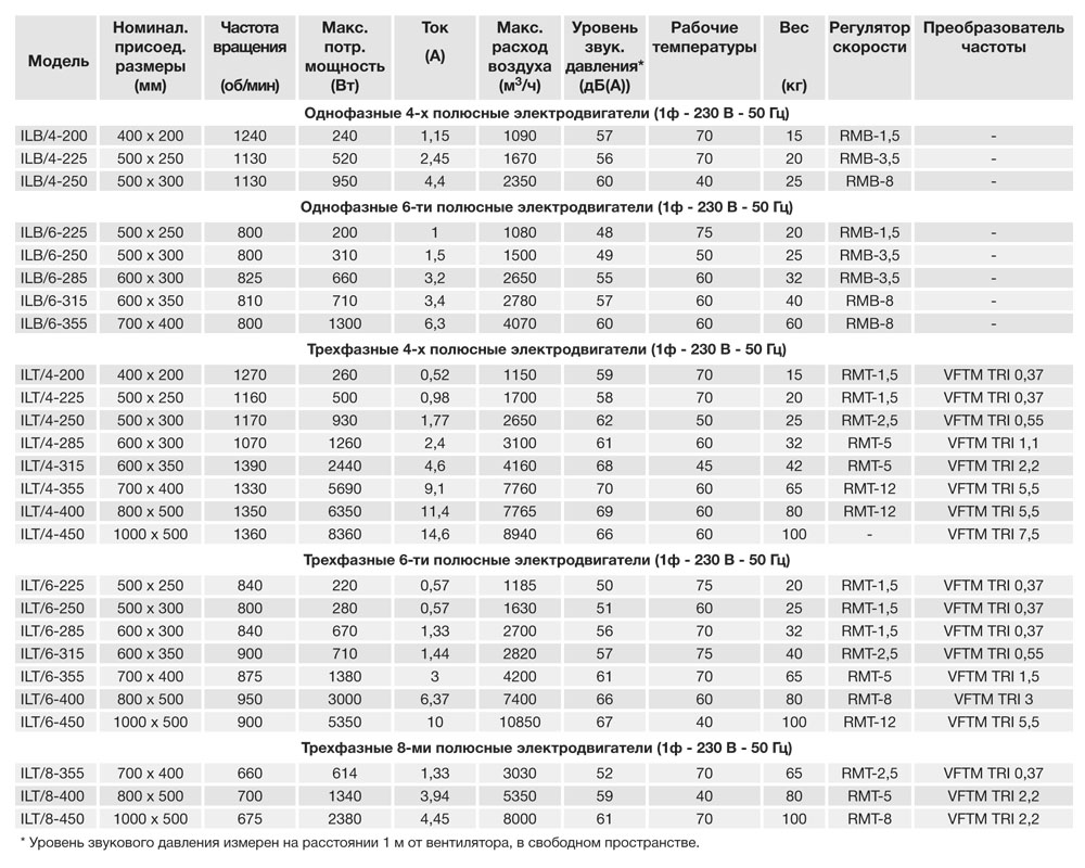 Канальный вентилятор Soler Palau ILB/4-200 5132000000 - Вид №2