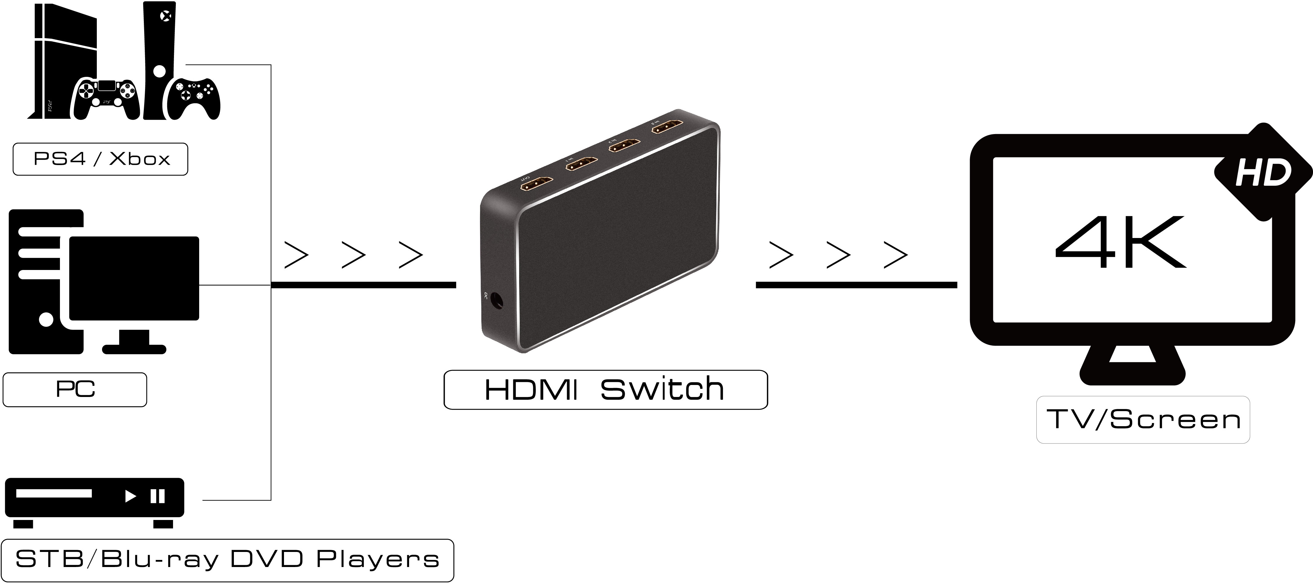 GL-vA17 переключатель hdmi v2.0+usb charge 3 к 1 серия greenline Greenconnect Santreyd  - Вид №5