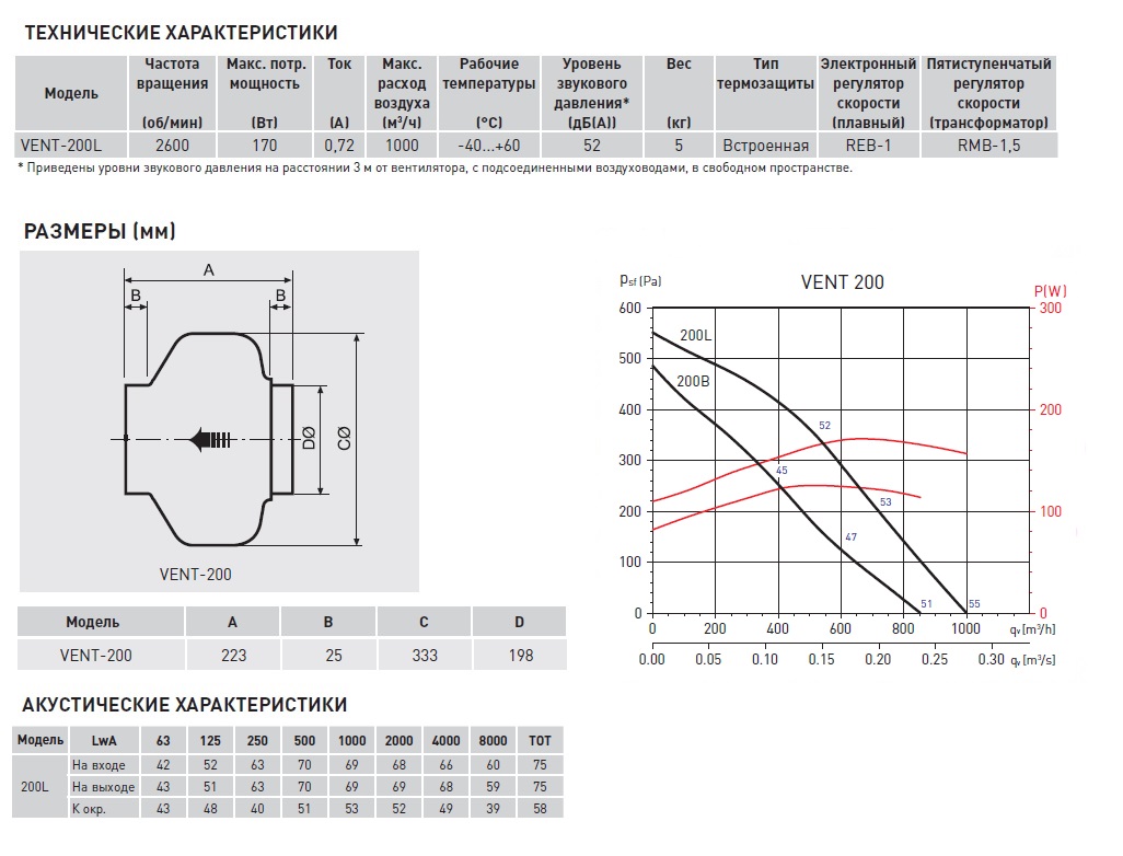 Канальный вентилятор Soler Palau VENT-200L 5145504600 - Вид №1