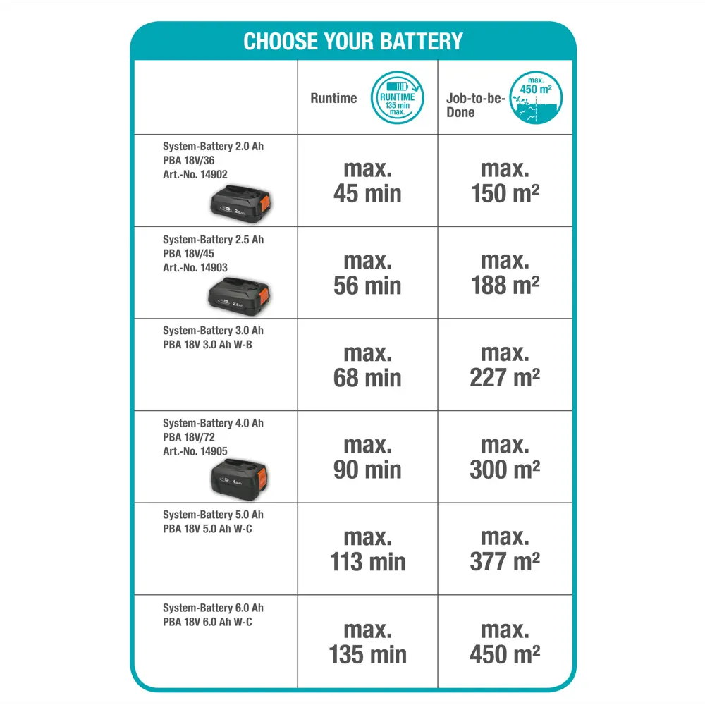 Аккумуляторный кусторез Gardena Comfortcut 50/18V для идеальной живой изгороди 82888492 STLM-0037551 - Вид №6