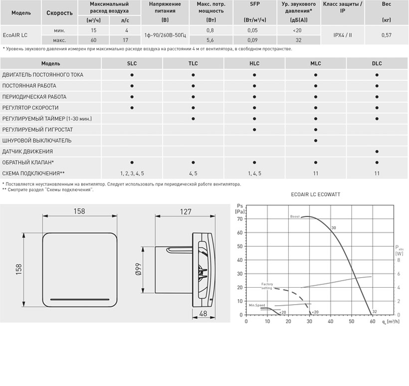 Накладной вентилятор Soler Palau ECOAIR 100 TLC ECOWATT 5210625700 - Вид №1