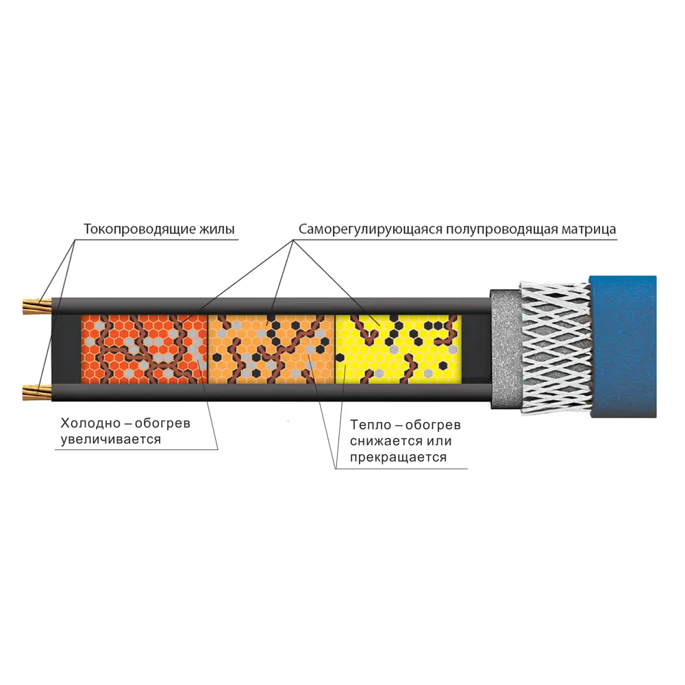 Саморегулирующийся кабель Freezstop для защиты труб от замерзания 4 м 14330721 STLM-1570423 - Вид №5