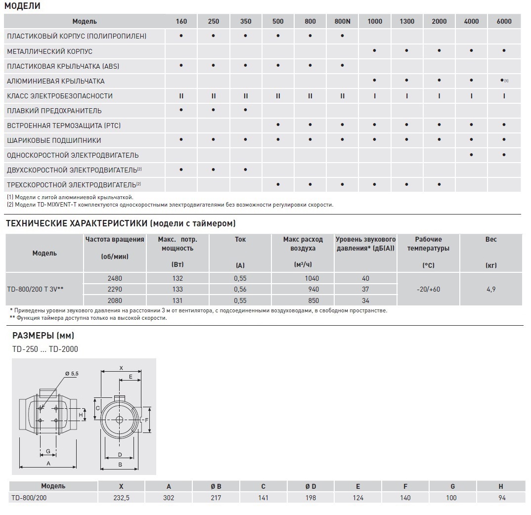 Канальный вентилятор Soler Palau TD 800/200 T 3V 5211358900 - Вид №1