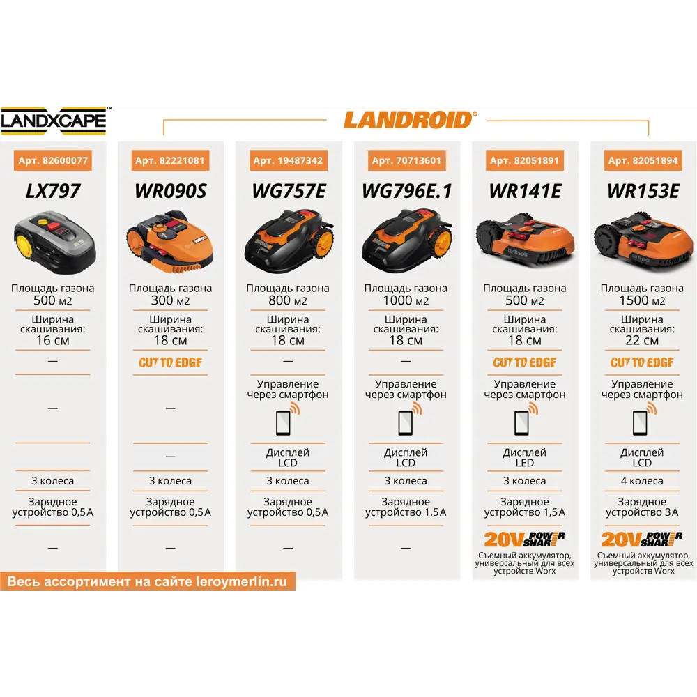 Робот-газонокосилка аккумуляторная Worx Landroid S300 WR090S, 20 В, 18 см STLM-2063720 - Вид №13