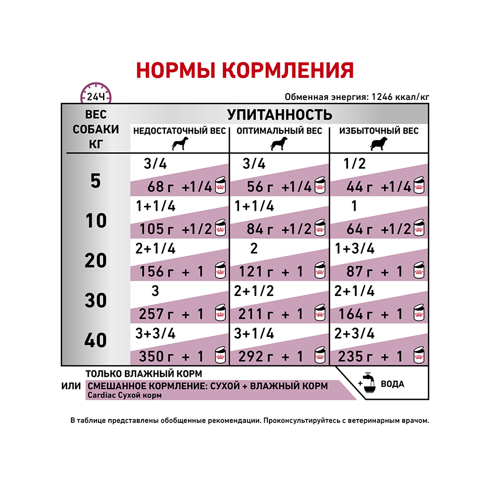 ПР0056393 Корм для собак Vet Diet Cardiac при сердечной недостаточности, птица банка 410г ROYAL CANIN  - Вид №4