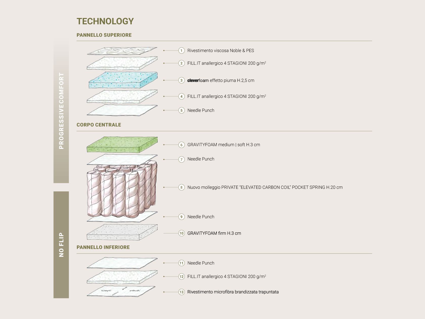 Съемный карманный пружинный матрас Altrenotti Bi-Comfort ARCH-00041271 - Вид №3