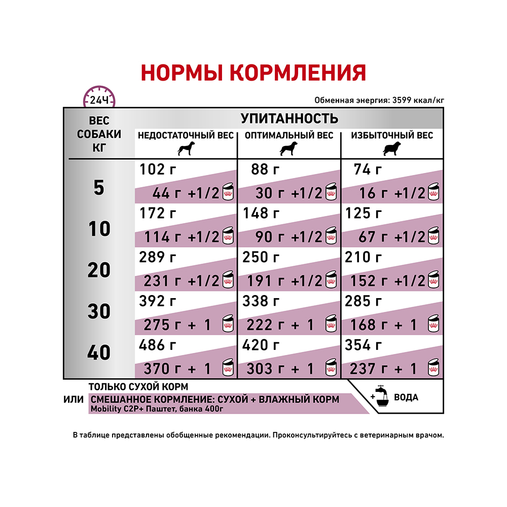 ПР0056723 Корм для собак RC Vet Diet Mobility C2P+ для опорно-двигательного аппарата сух. 12кг ROYAL CANIN  - Вид №5