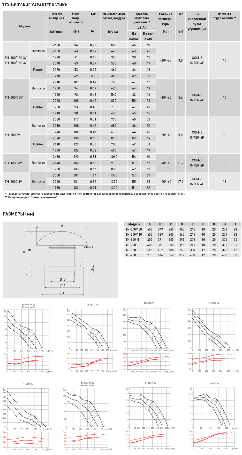 Крышный вентилятор Soler Palau TH-800 3V thmixvent13535 - Вид №2