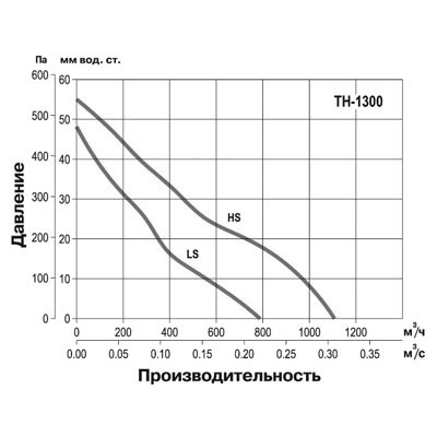 Крышный вентилятор Soler Palau TH 1300 5220002900 - Вид №5