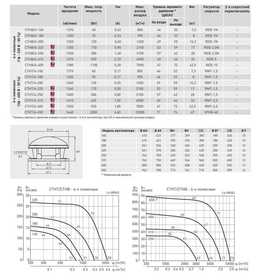 Крышный вентилятор дымоудаления Soler Palau CTHT/4-250 5136039400 - Вид №1