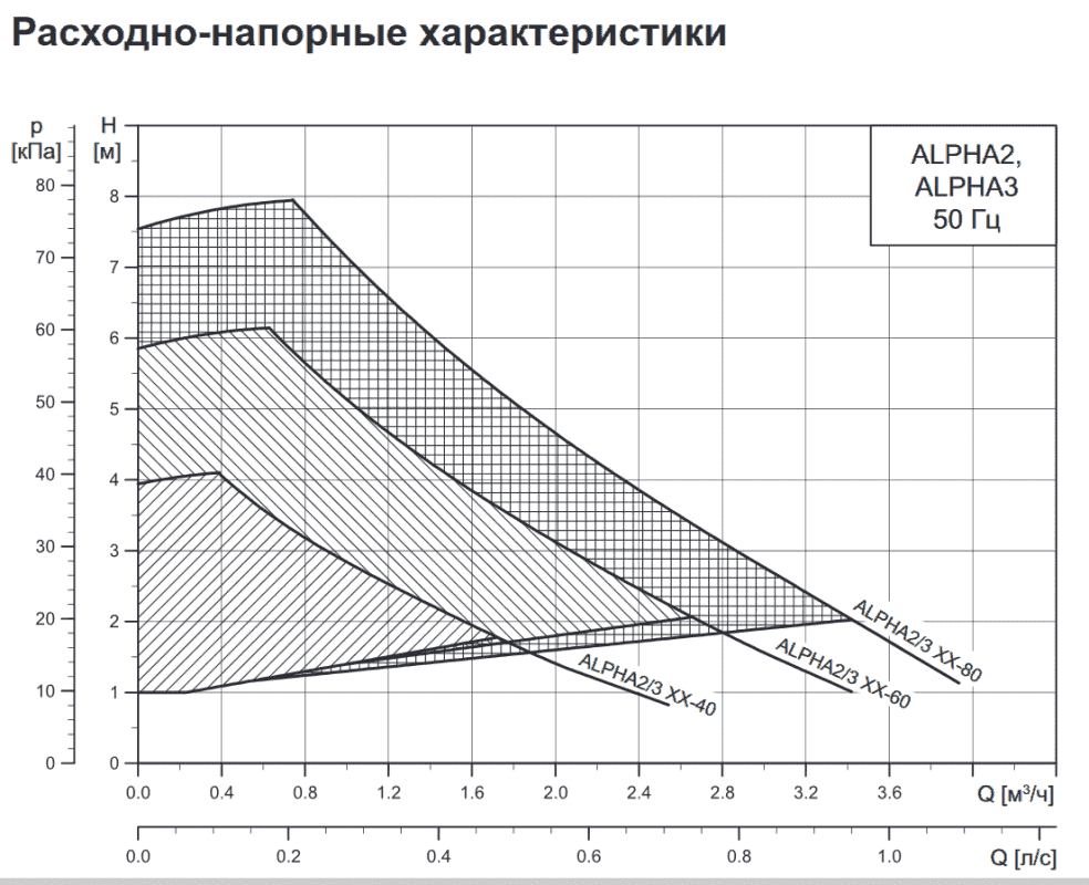 Циркуляционный насос GRUNDFOS ALPHA2 32-60 N 99411448 - Вид №3