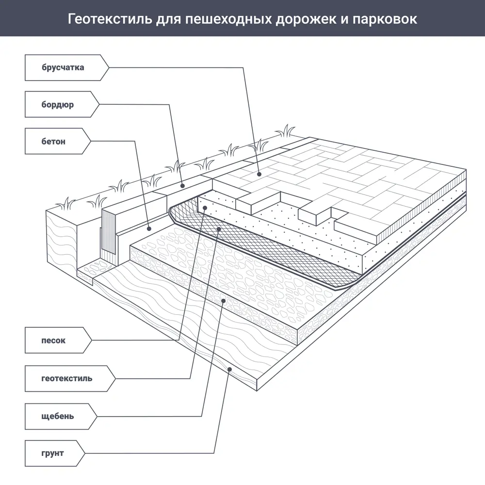Геотекстиль иглопробивной 1x50 м 150 г/м² 82310143 STLM-2097552 Santreyd  - Вид №2