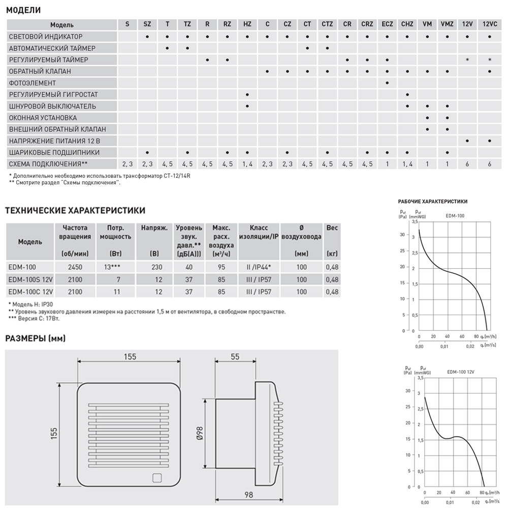 Накладной вентилятор Soler Palau EDM-100 TZ edm13795 - Вид №1