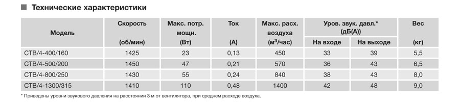 Крышный вентилятор Soler Palau CTB/4-800/250 5136896400 - Вид №2