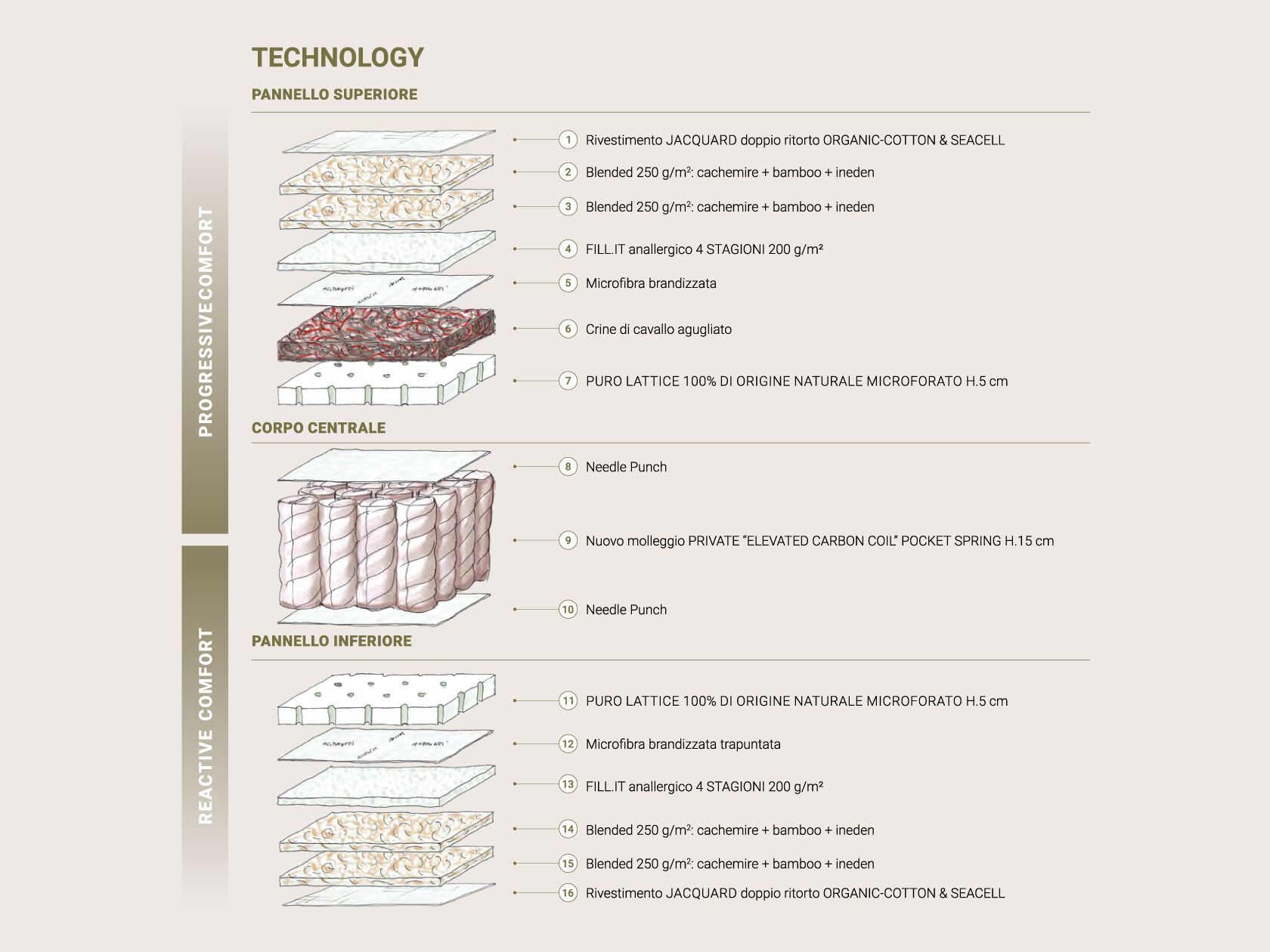 Дышащий карманный пружинный матрас Altrenotti Bi-Natural ARCH-00047078 - Вид №4