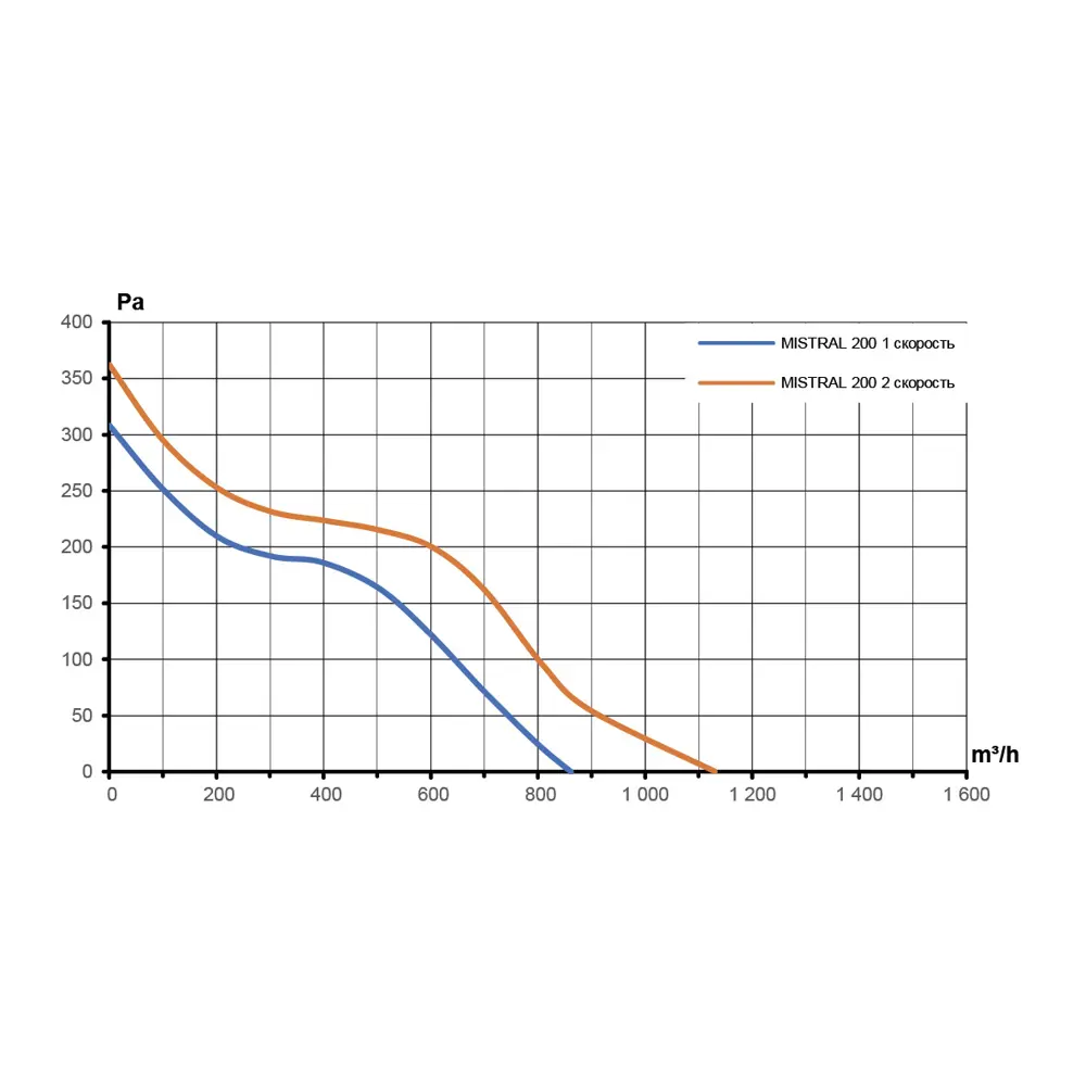 Вентилятор канальный центробежный Era Pro Mistral D200 мм 49 дБ 1130 м3/ч цвет черный STLM-2026978 - Вид №9