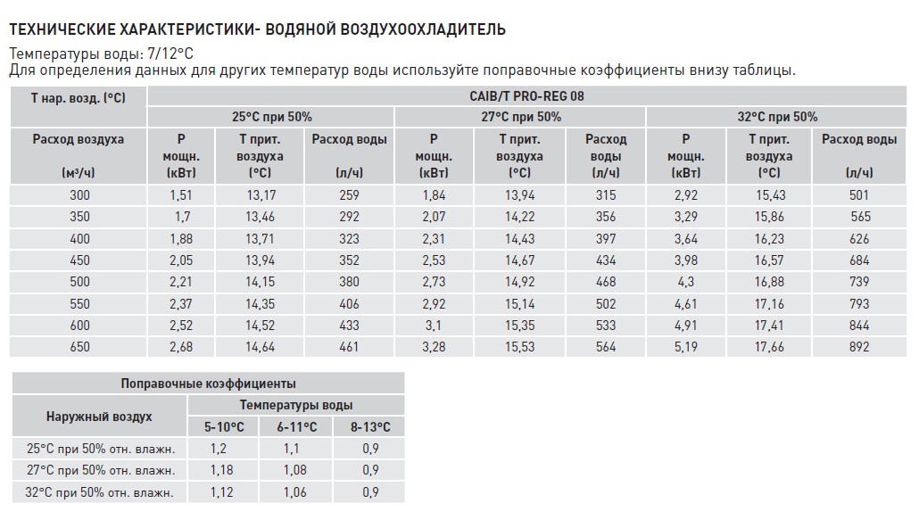 Компактная приточная установка Soler Palau CAIB-08/250 BFR PRO-REG caib14066 - Вид №4