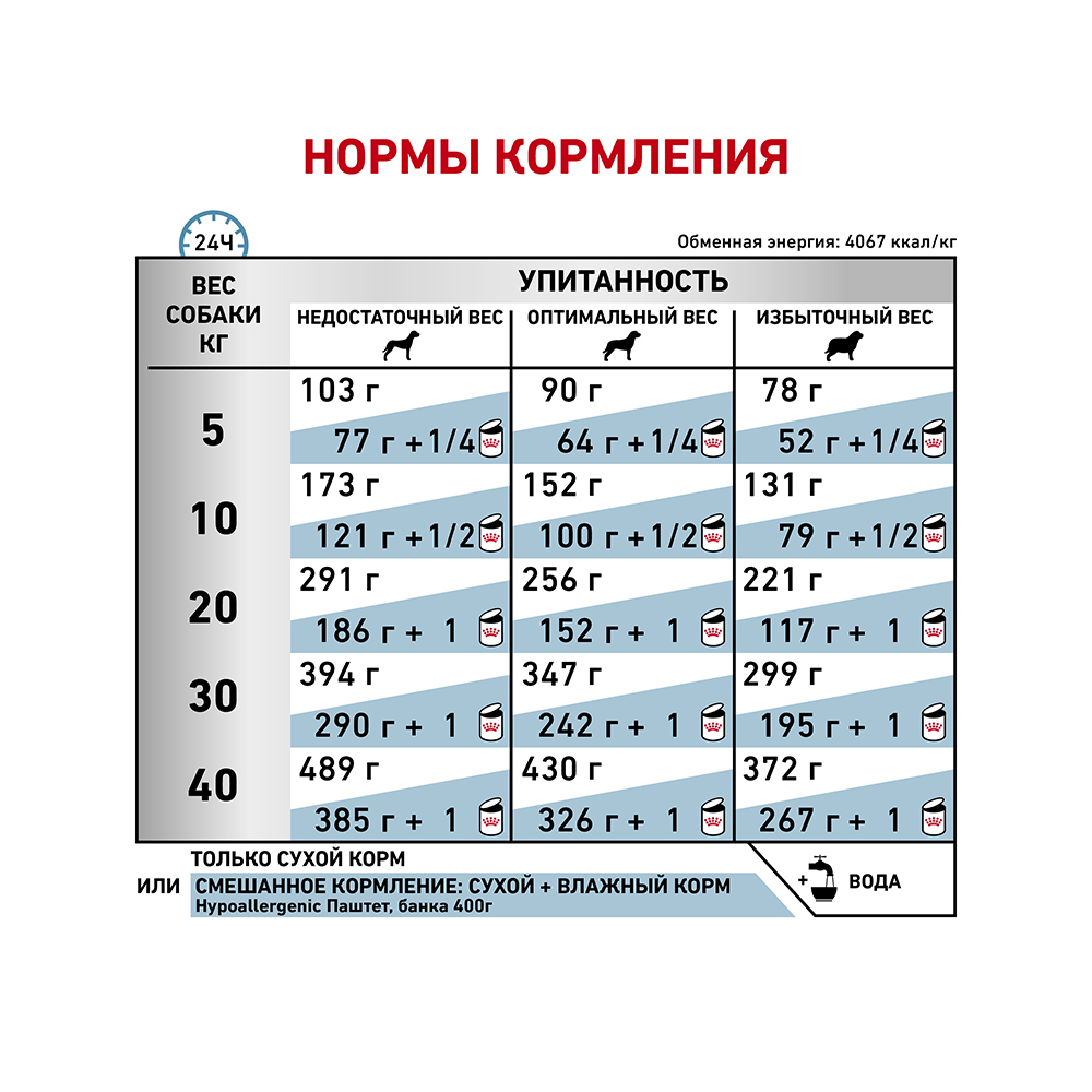 Т0023188 Корм для собак Vet Diet Hypoallergenic DR21 при пищевой непереносимости, птица сух. 14кг ROYAL CANIN  - Вид №5