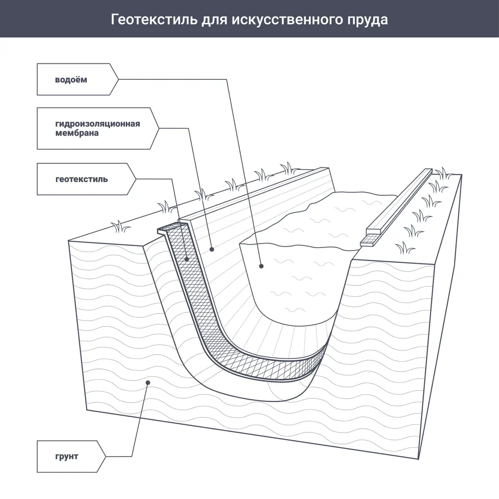 Геотекстиль иглопробивной Axton 1x50 м 150 г/м² STLM-2034071 - Вид №6