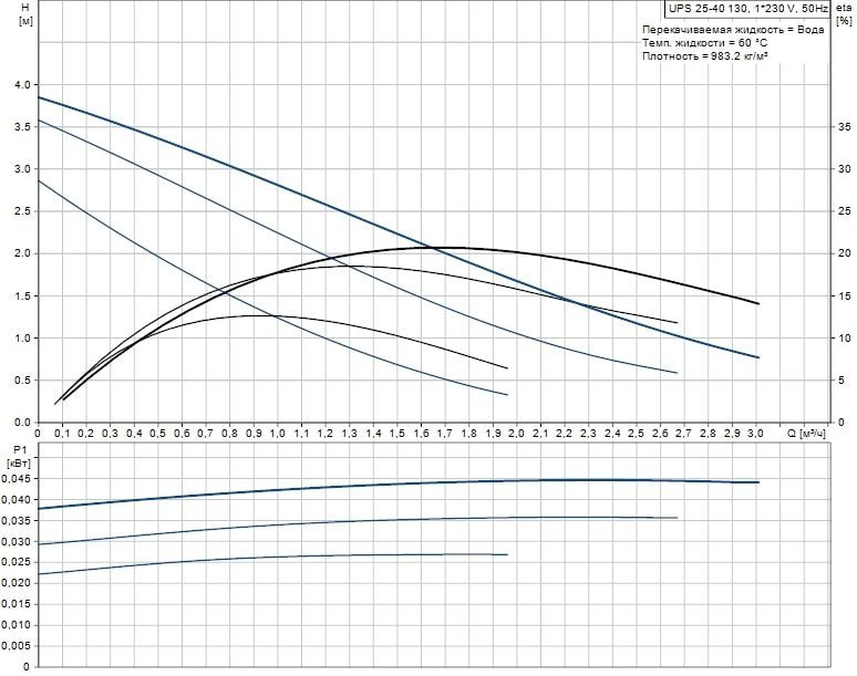 Циркуляционный насос GRUNDFOS UPS 25-40 130 96281376 - Вид №1