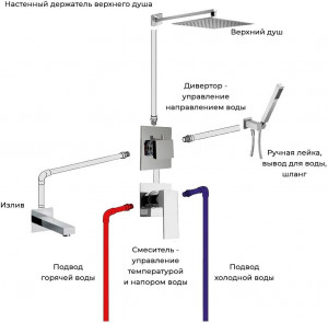 Пример комплекта встраиваемой системы для ванны DAX на 3 потребителя.