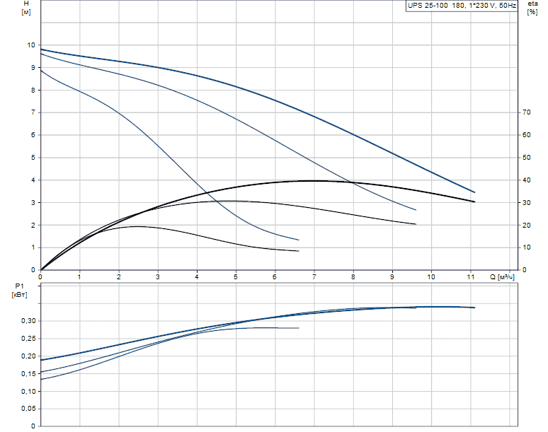 Циркуляционный насос GRUNDFOS UPS 25-100 95906480 - Вид №1