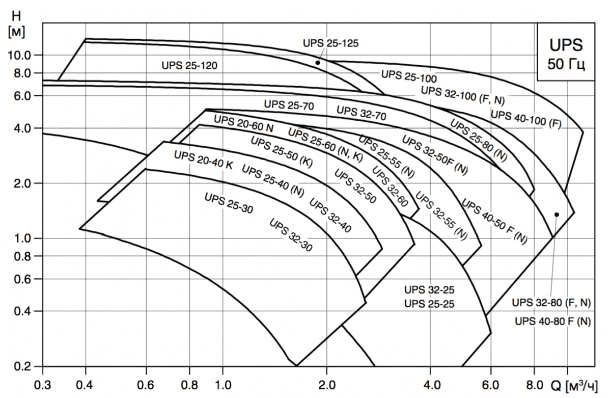 Циркуляционный насос (для ГВС) GRUNDFOS UPS 25-80 N 180мм 95906439 - Вид №2
